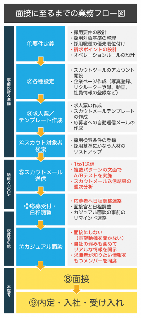 ダイレクトリクルーティング　業務フロー