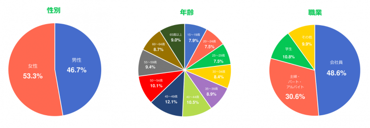 LINE会員データ