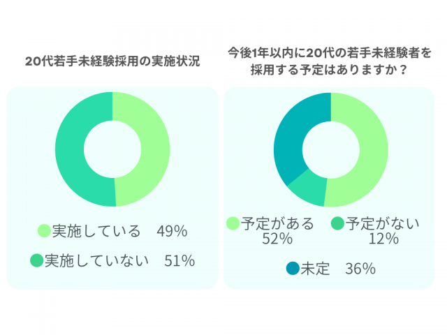 20代若手未経験採用の実施状況