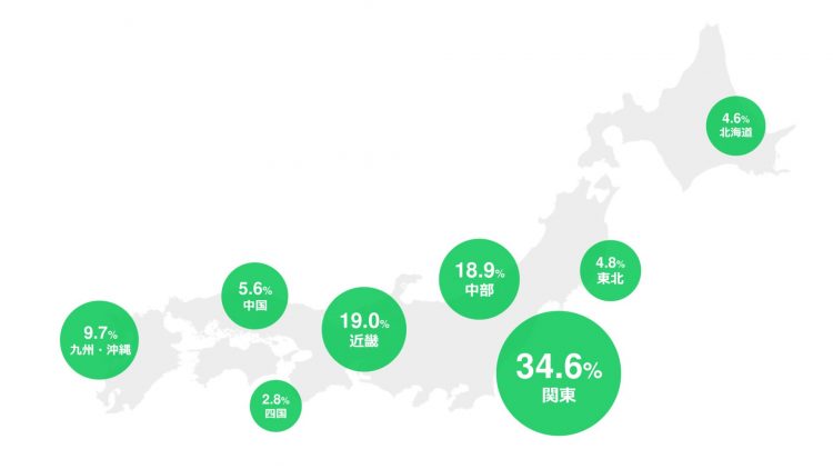 LINEの利用率