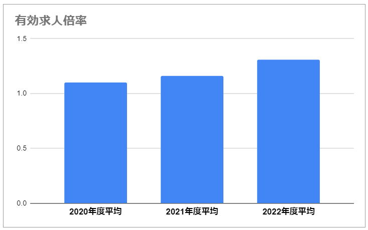 有効求人倍率