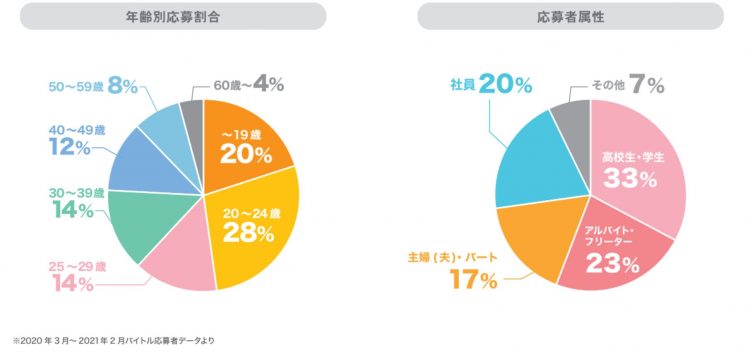 マイナビバイトとバイトルの違いを徹底比較！掲載料金や特徴を解説