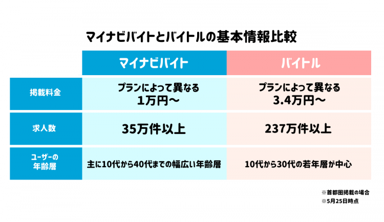 マイナビバイトとバイトルの基本情報比較