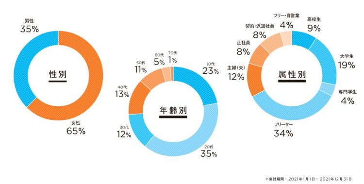 マイナビバイトとバイトルの違いを徹底比較！掲載料金や特徴を解説