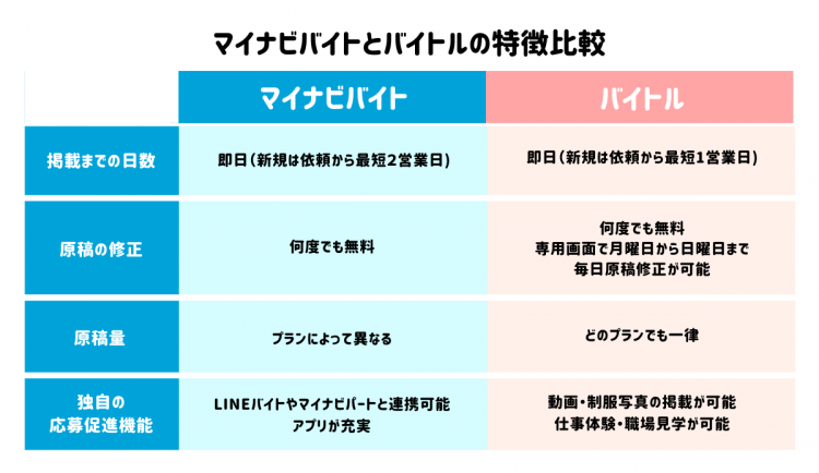 マイナビバイトとバイトルの特徴比較