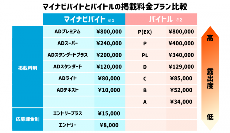 マイナビバイトとバイトルの掲載料金プラン比較