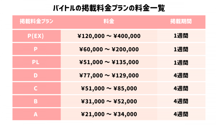 マイナビバイトとバイトルの掲載料金プランの料金一覧