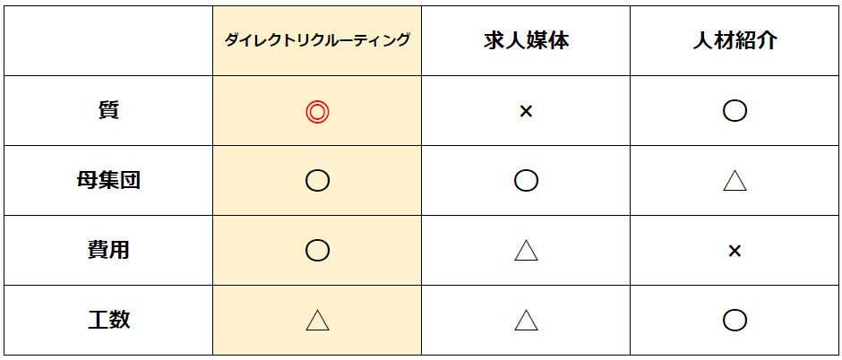 ダイレクトリクルーティング・求人媒体・人材紹介の比較表