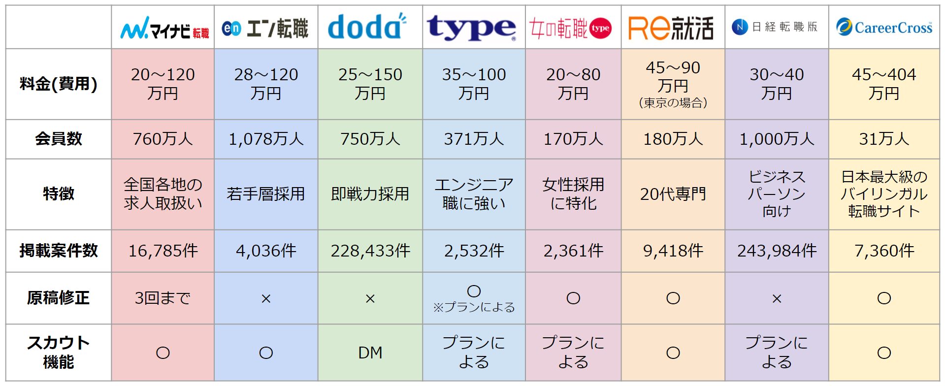 転職サイト比較16選｜おすすめ求人広告やダイレクトリクルーティングの費用・特徴・メリット・デメリット