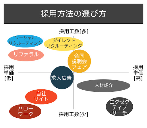 採用方法の選び方のマトリクス図