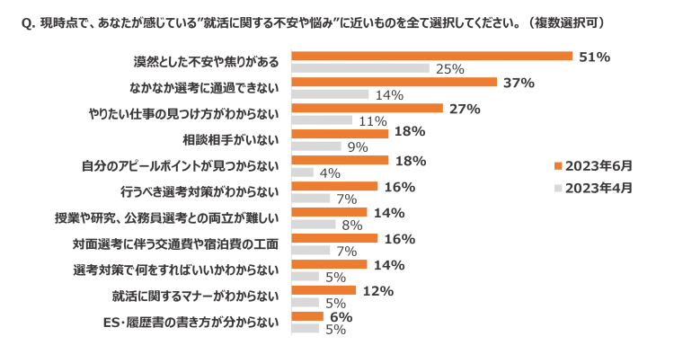 24年卒就活生の内定獲得率調査_不安や悩み