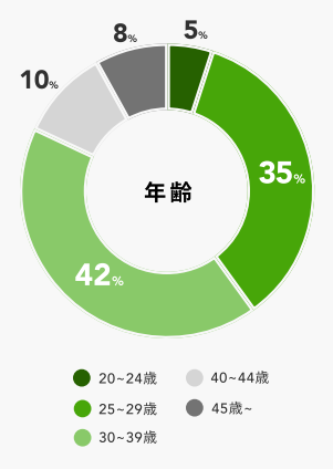 Green(グリーン)　年齢層