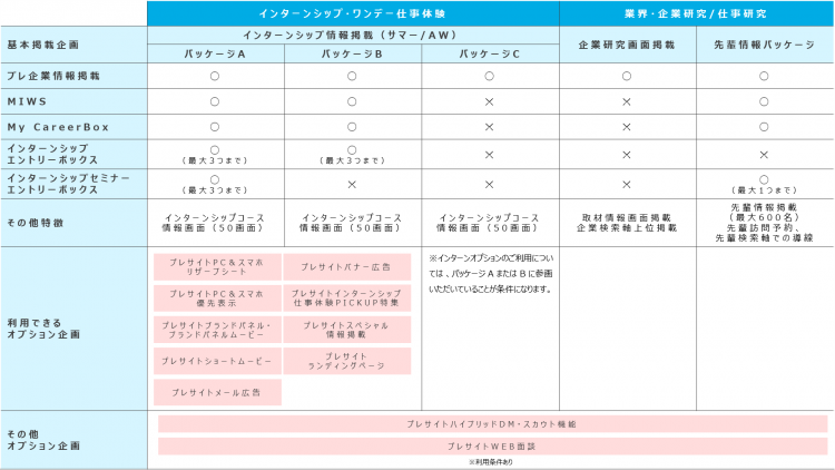 マイナビ2025インターンシップパッケージ機能比較