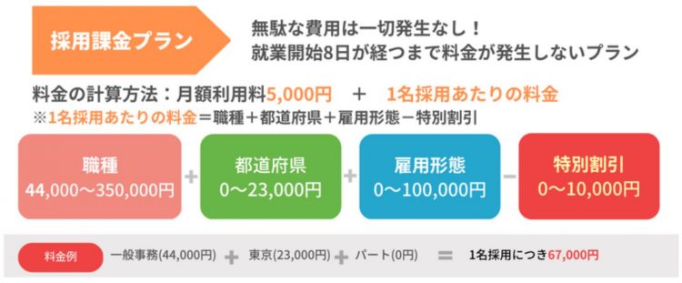 しゅふJOBの採用課金プラン