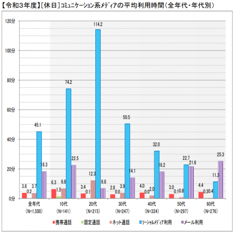 【令和3年度】[休日]コミュニケーション系メディアの平均利用時間（全年代・年代別）