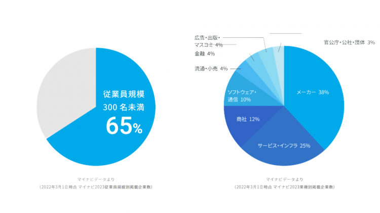 マイナビ利用企業割合