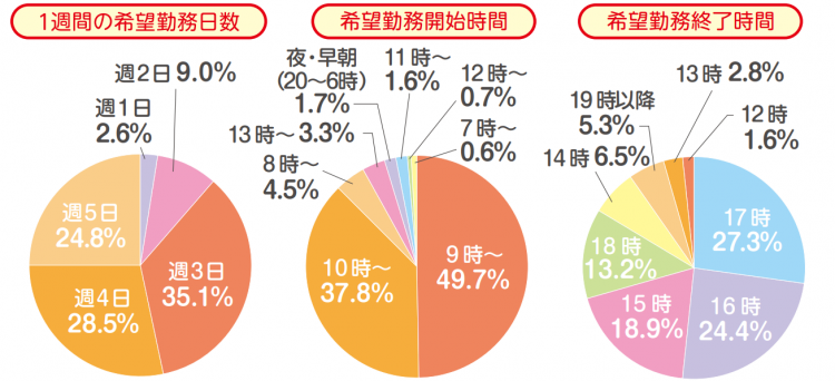 しゅふJOBの希望勤務日数と勤務開始時間 