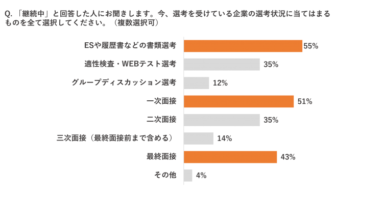 24年卒就活生の内定獲得率調査_選考状況