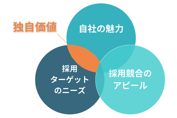 採用広報の３C分析