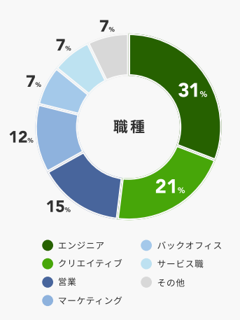 Green（グリーン）　職種