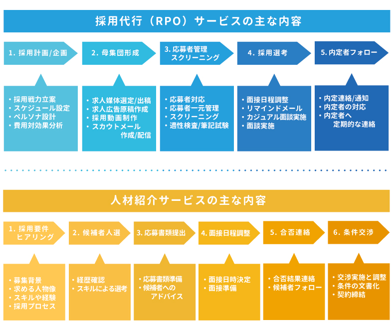 採用代行と人材紹介の違い：サービス内容
