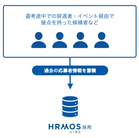 HRMOS（ハーモス）採用のタレントプール活用