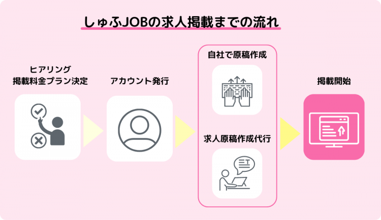 しゅふJOBの求人掲載までの流れ