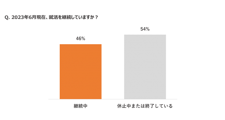 24年卒就活生の内定獲得率調査_継続率