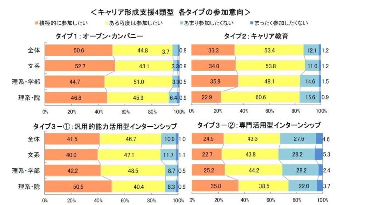 インターンシップルール変更による学生の意識の変化
