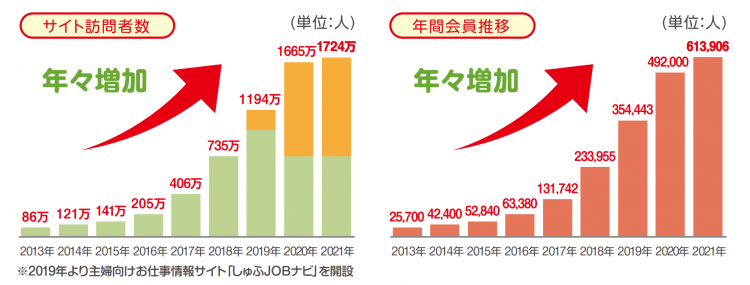 しゅふJOBのサイト訪問者数と年間会員推移