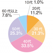 しゅふJOBの年齢分布