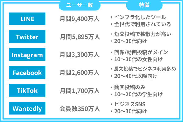 SNSのユーザー数と特徴まとめ