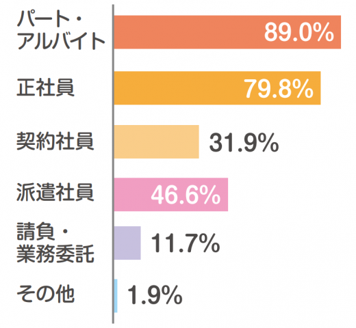 しゅふJOBの経験雇用形態