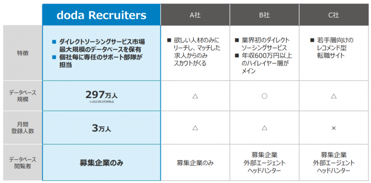 dodaRecruitersとほかのダイレクトリクルーティングサービスの違い