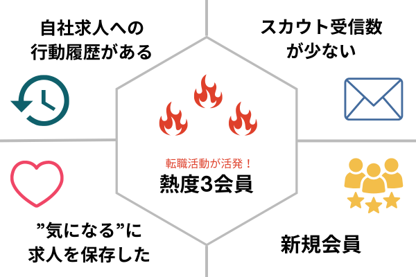 スカウト配信ターゲットの優先順位づけ