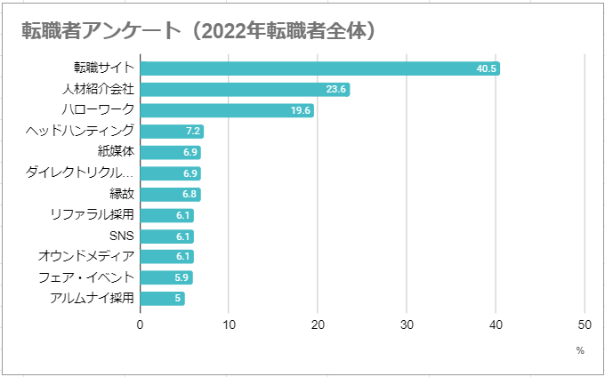 転職の際に利用した求人媒体（株式会社マイナビのアンケート）