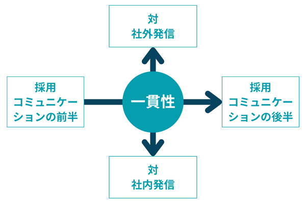 一貫した採用メッセージとは