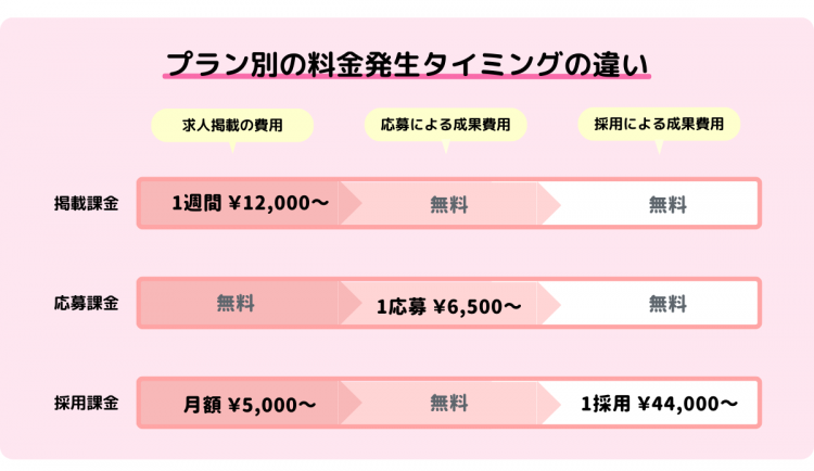 しゅふJOBの掲載料金プラン別の料金発生のタイミングの違い 