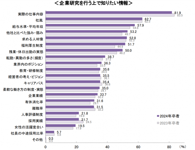 企業研究を行う上で知りたい情報