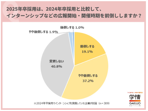 採用直結型インターンシップが拡大した背景