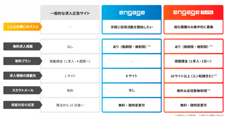 engage　プレミアム　比較