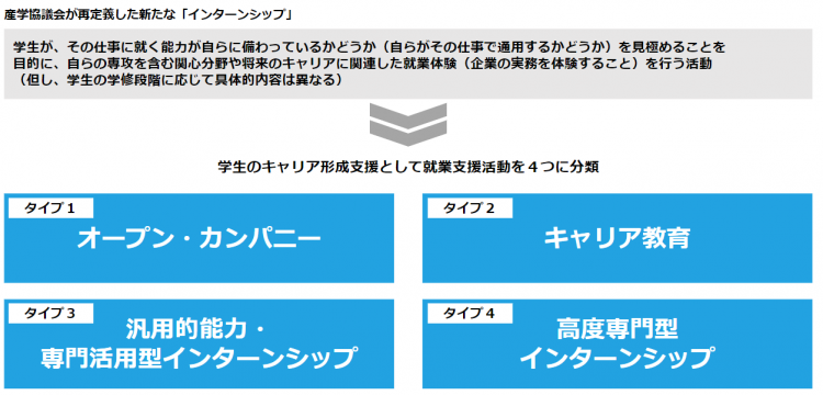 採用直結型インターンシップの定義