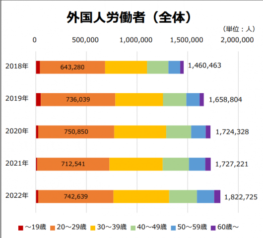 外国人労働者全体の年齢層