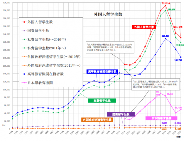 外国人留学生数