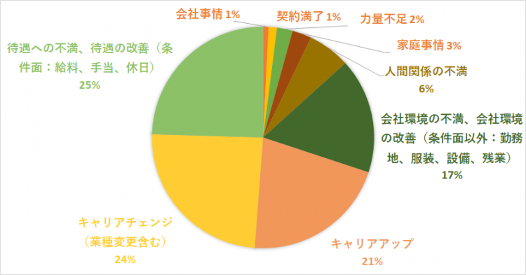 Z世代の離職理由