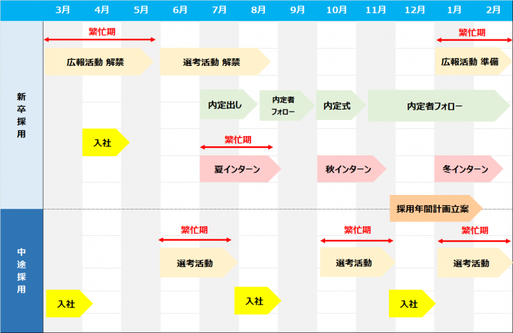 採用計画　年間スケジュール