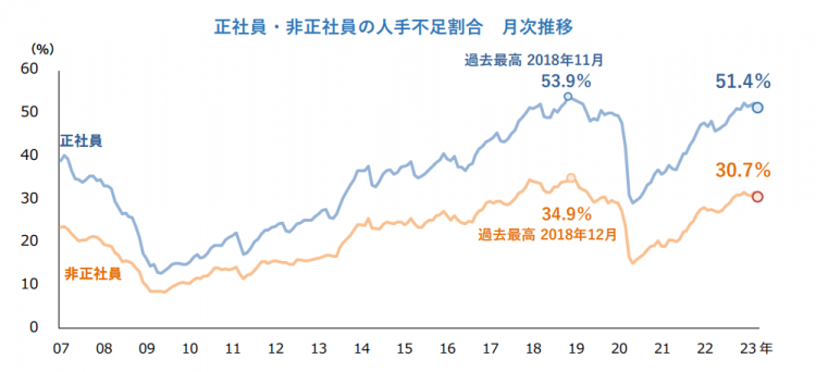 正社員・非正社員の人手不足割合