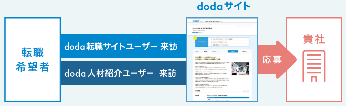 doda（デューダ）圧倒的な採用力