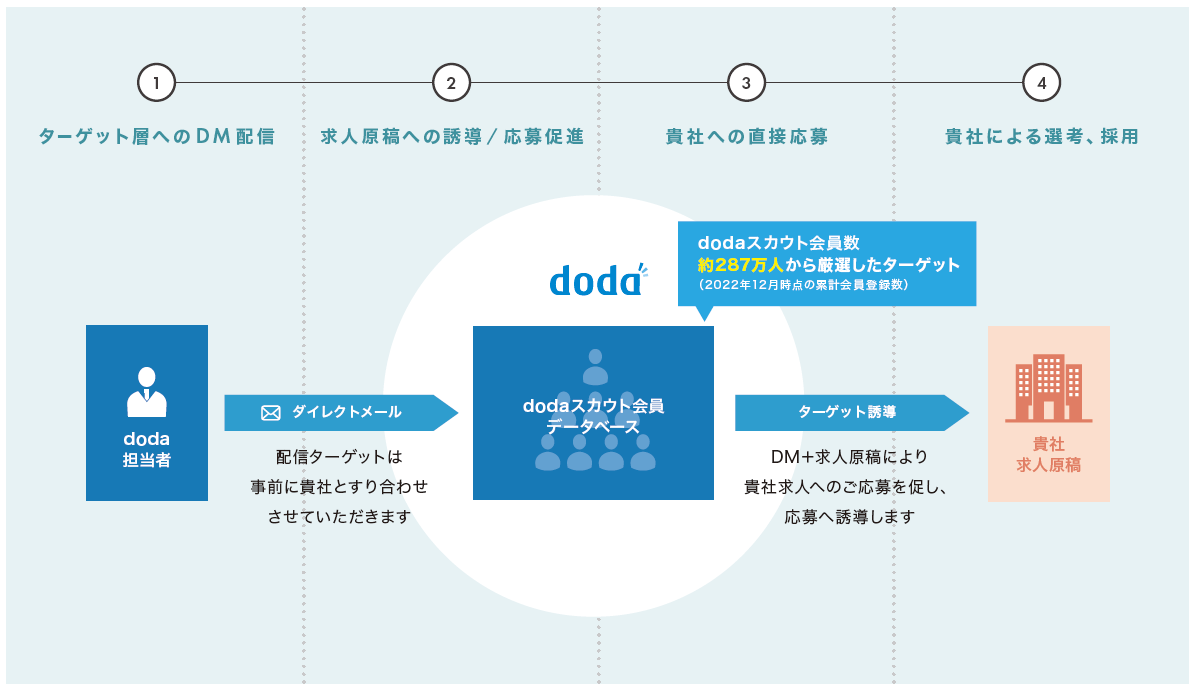 doda（デューダ）DMサービス