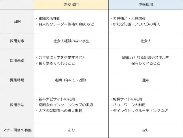 新卒採用と中途採用の採用計画の違い